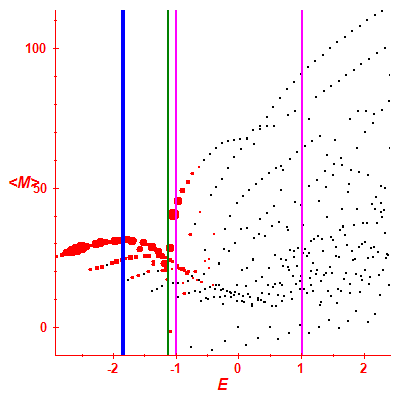 Peres lattice <M>